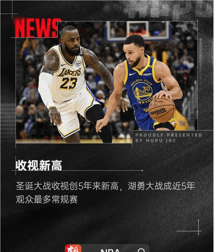 NBA 圣誕大戰(zhàn)收視率創(chuàng)新高，湖人勇士對決成焦點